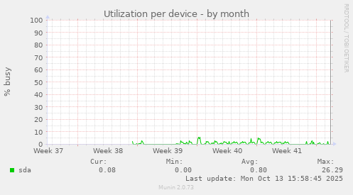 Utilization per device