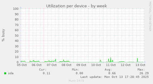 Utilization per device