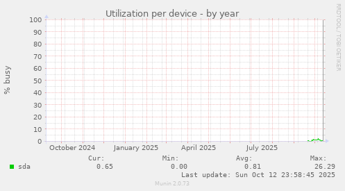 Utilization per device