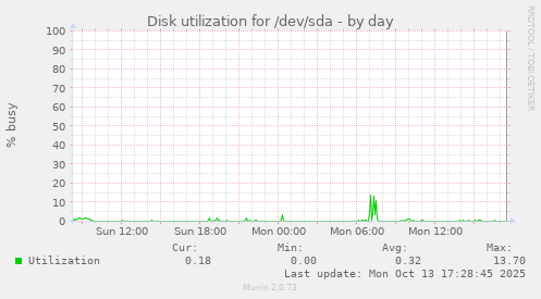 Disk utilization for /dev/sda
