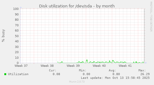 Disk utilization for /dev/sda