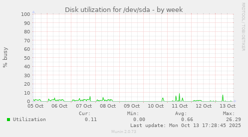 Disk utilization for /dev/sda