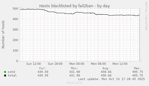Hosts blacklisted by fail2ban