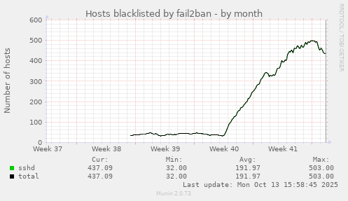 Hosts blacklisted by fail2ban