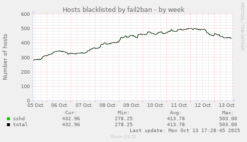 Hosts blacklisted by fail2ban
