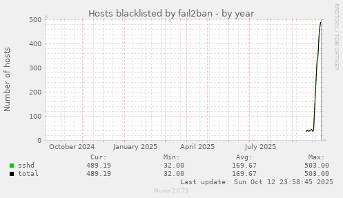 Hosts blacklisted by fail2ban