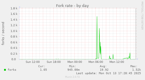 Fork rate