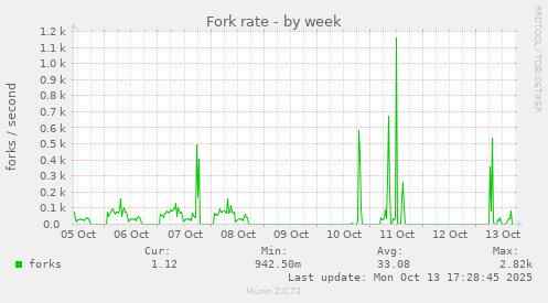 Fork rate
