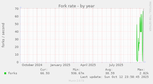 Fork rate