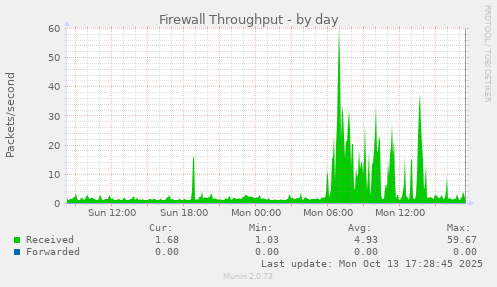 Firewall Throughput