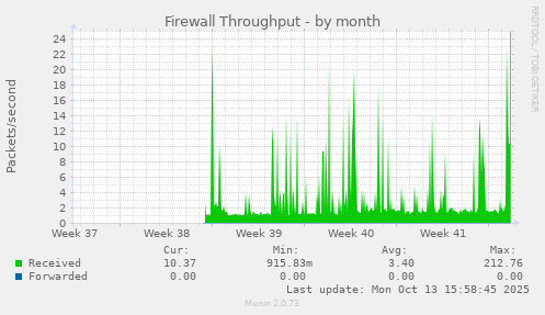 Firewall Throughput
