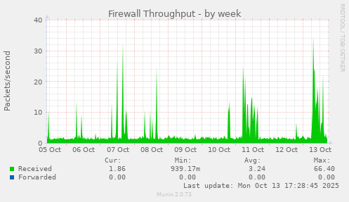Firewall Throughput