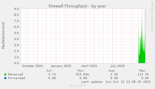 Firewall Throughput