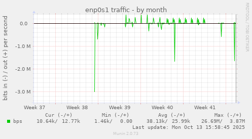 enp0s1 traffic