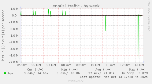 enp0s1 traffic