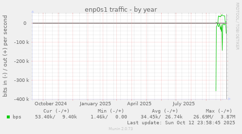 enp0s1 traffic