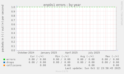 enp0s1 errors