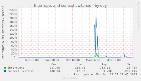 Interrupts and context switches