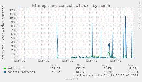 Interrupts and context switches