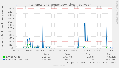 Interrupts and context switches