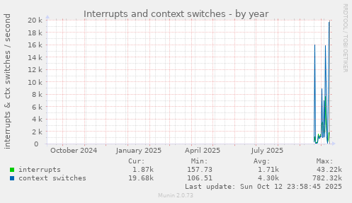 Interrupts and context switches