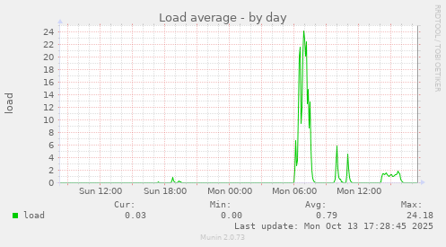 Load average