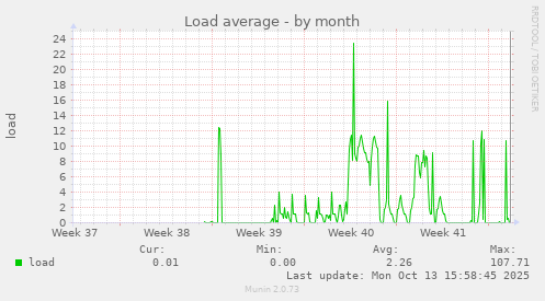 Load average