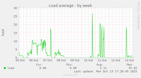 Load average