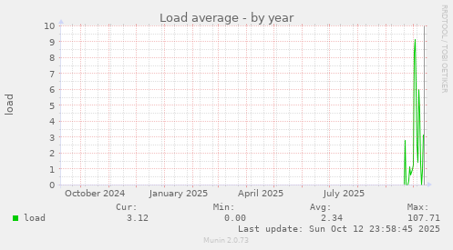 Load average