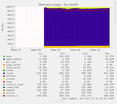 Memory usage