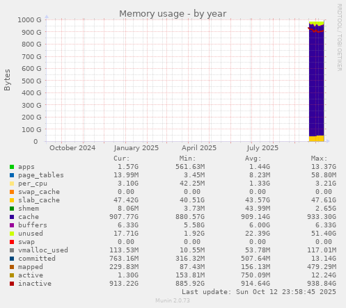 Memory usage