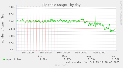 File table usage