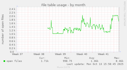 File table usage
