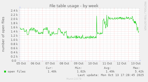 File table usage