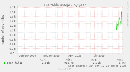 File table usage