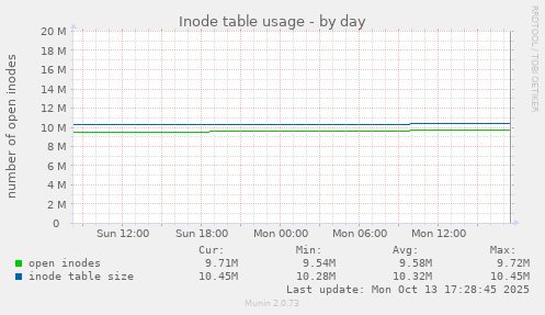 Inode table usage