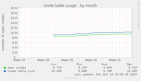 Inode table usage