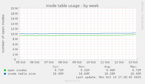 Inode table usage
