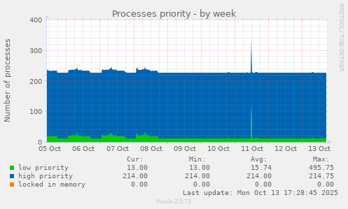 Processes priority