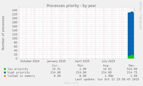 Processes priority