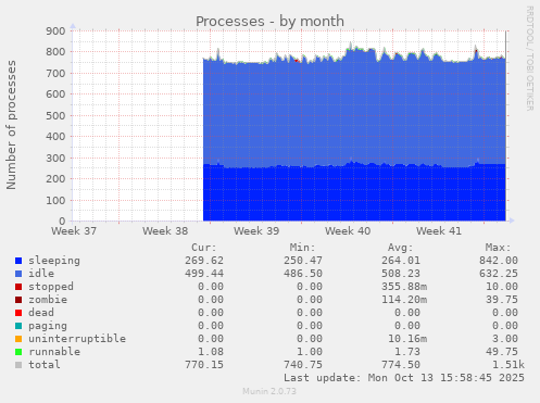 Processes