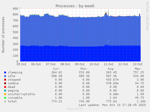 Processes