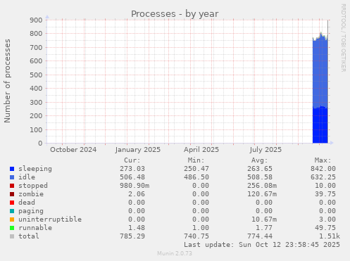 Processes