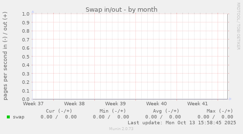 Swap in/out