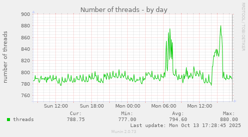 Number of threads