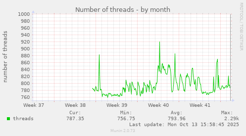 Number of threads