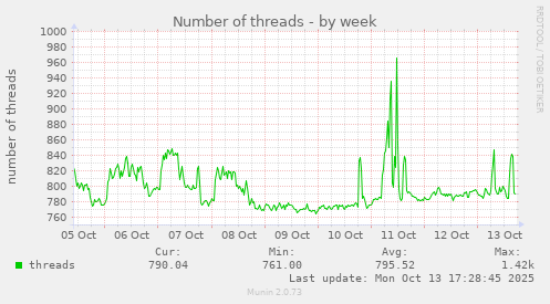 Number of threads