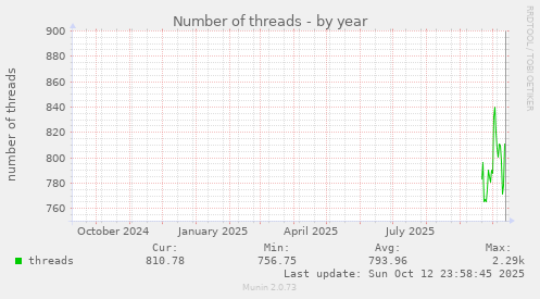 Number of threads