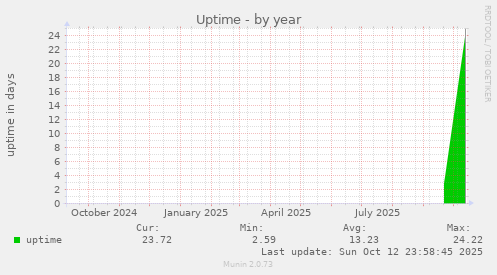Uptime