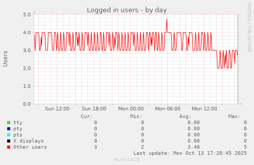 Logged in users